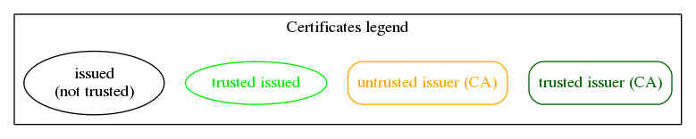 Trusted chain example legend