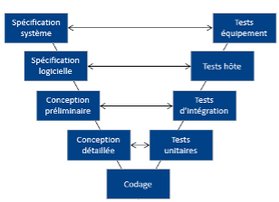 Cycle de développement