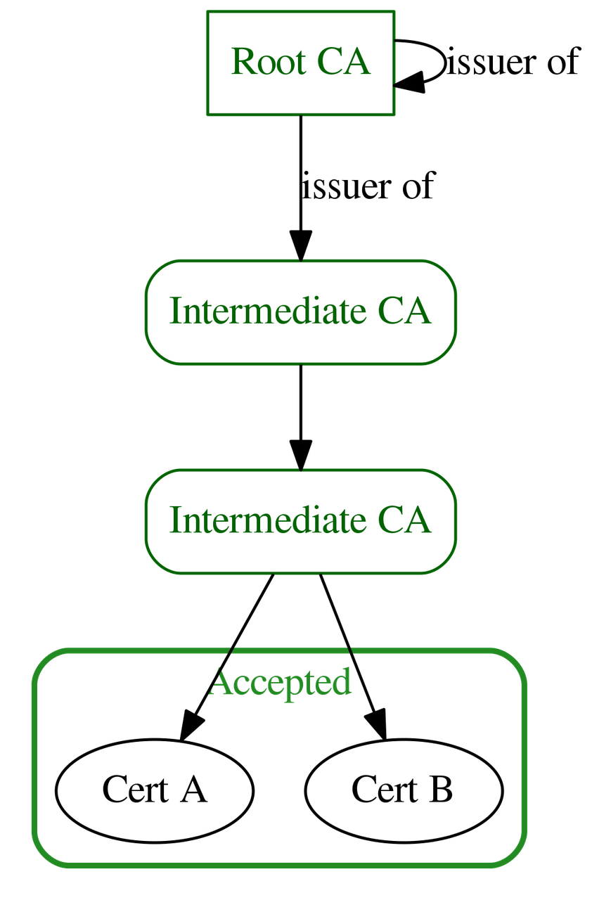 Trusted chain example