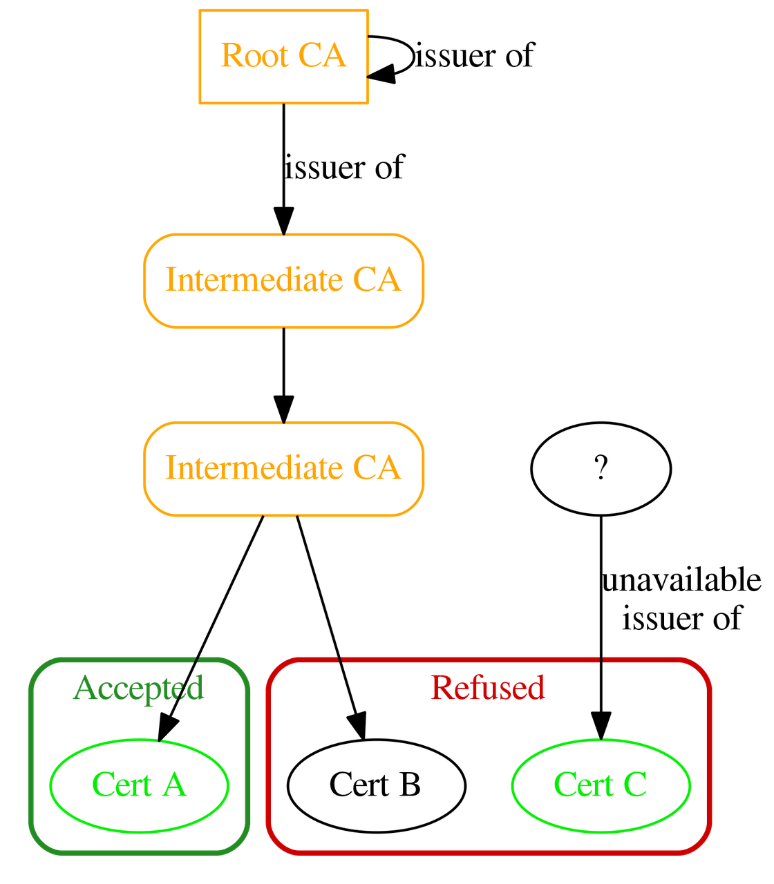 Untrusted chain example